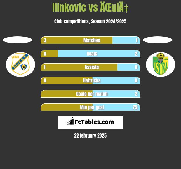 Ilinkovic vs ÄŒuiÄ‡ h2h player stats