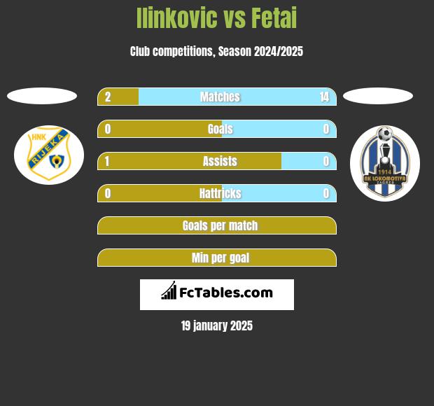 Ilinkovic vs Fetai h2h player stats