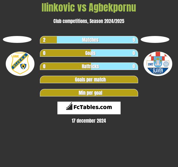 Ilinkovic vs Agbekpornu h2h player stats