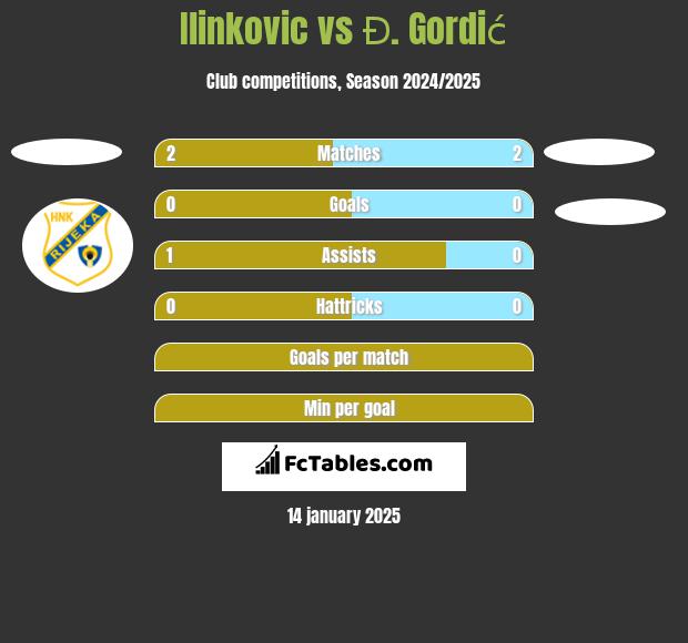 Ilinkovic vs Đ. Gordić h2h player stats