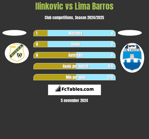 Ilinkovic vs Lima Barros h2h player stats