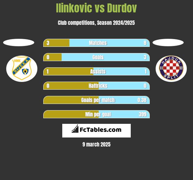 Ilinkovic vs Durdov h2h player stats