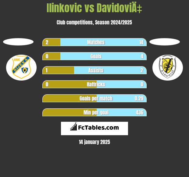 Ilinkovic vs DavidoviÄ‡ h2h player stats