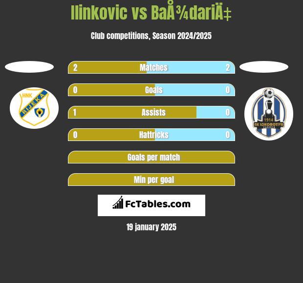 Ilinkovic vs BaÅ¾dariÄ‡ h2h player stats