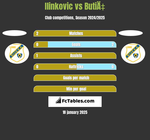 Ilinkovic vs ButiÄ‡ h2h player stats