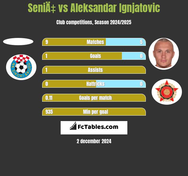 SeniÄ‡ vs Aleksandar Ignjatovic h2h player stats