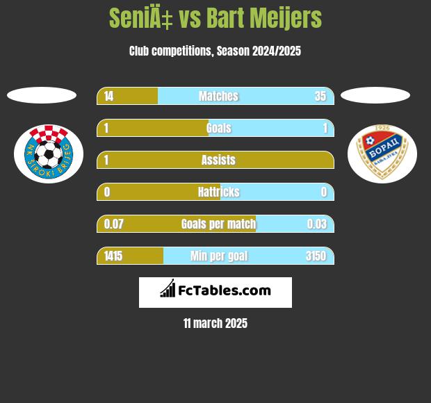 SeniÄ‡ vs Bart Meijers h2h player stats