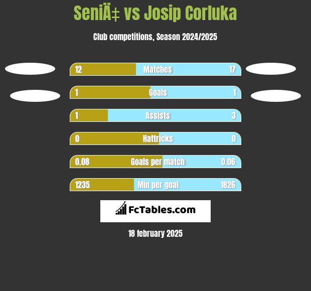 SeniÄ‡ vs Josip Corluka h2h player stats