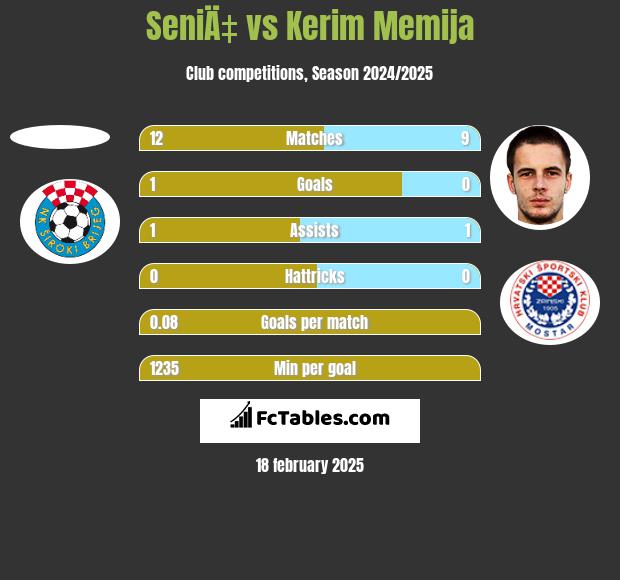 SeniÄ‡ vs Kerim Memija h2h player stats