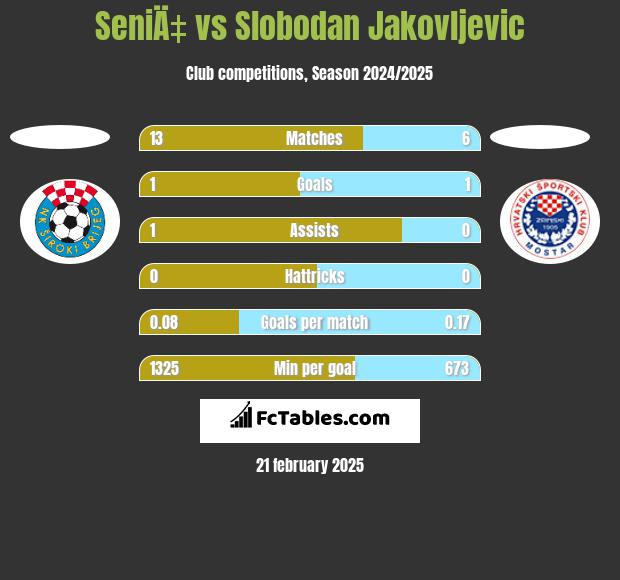 SeniÄ‡ vs Slobodan Jakovljevic h2h player stats