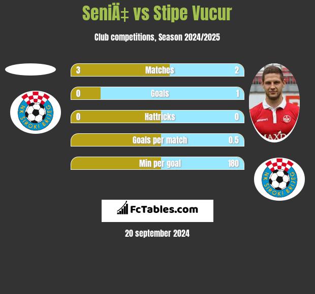 SeniÄ‡ vs Stipe Vucur h2h player stats