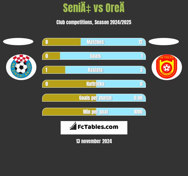 SeniÄ‡ vs OreÄ h2h player stats