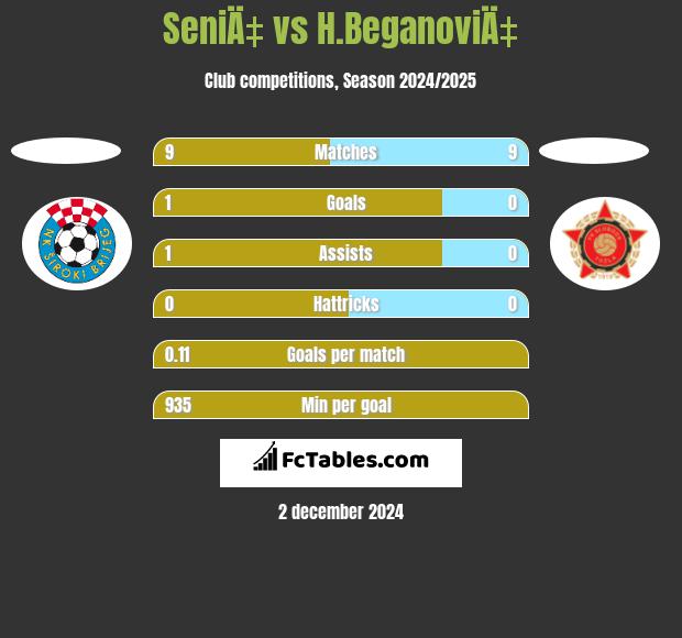 SeniÄ‡ vs H.BeganoviÄ‡ h2h player stats