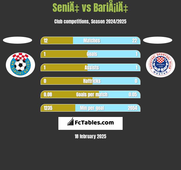 SeniÄ‡ vs BariÅ¡iÄ‡ h2h player stats