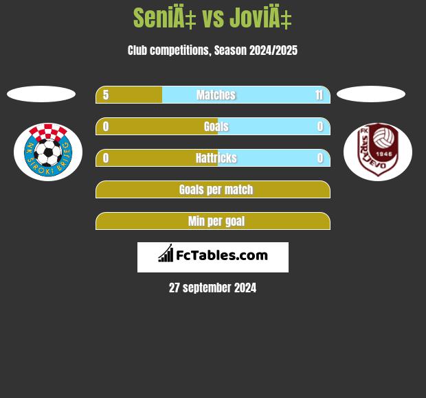 SeniÄ‡ vs JoviÄ‡ h2h player stats