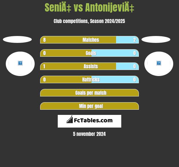 SeniÄ‡ vs AntonijeviÄ‡ h2h player stats