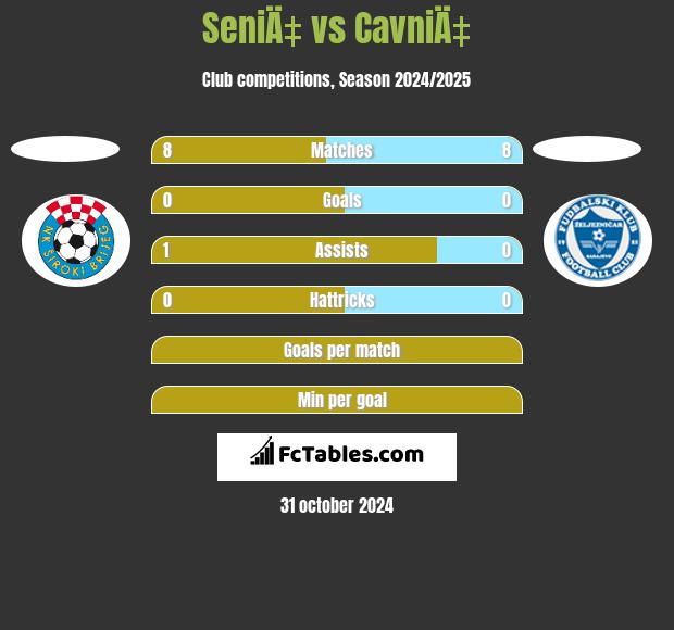 SeniÄ‡ vs CavniÄ‡ h2h player stats