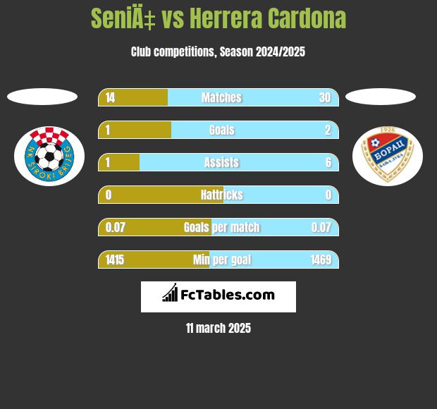 SeniÄ‡ vs Herrera Cardona h2h player stats