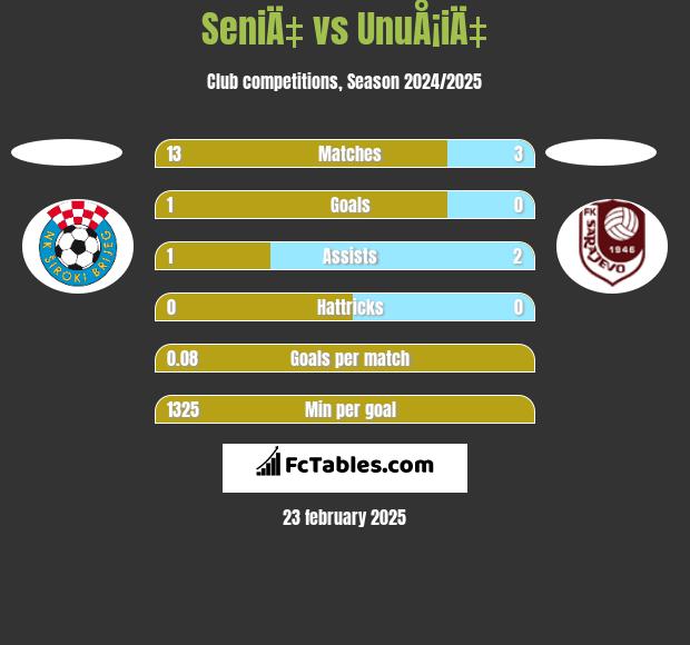 SeniÄ‡ vs UnuÅ¡iÄ‡ h2h player stats