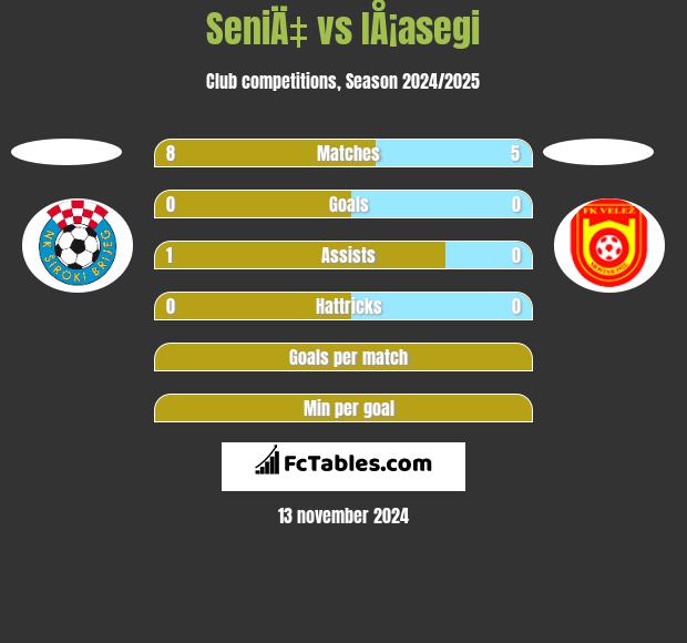 SeniÄ‡ vs IÅ¡asegi h2h player stats