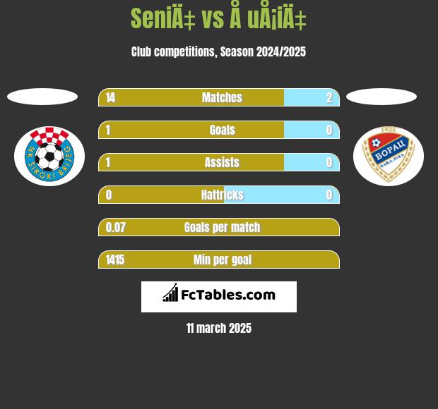 SeniÄ‡ vs Å uÅ¡iÄ‡ h2h player stats