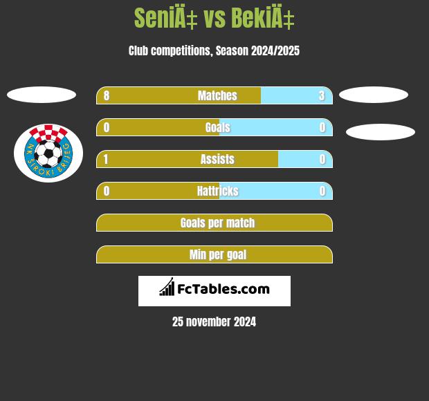 SeniÄ‡ vs BekiÄ‡ h2h player stats