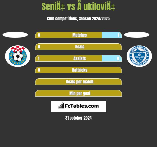 SeniÄ‡ vs Å ukiloviÄ‡ h2h player stats