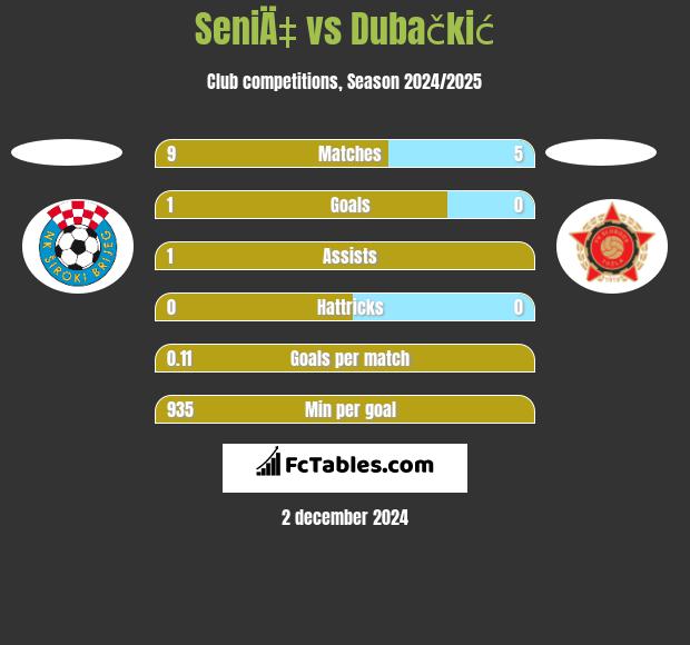 SeniÄ‡ vs Dubačkić h2h player stats