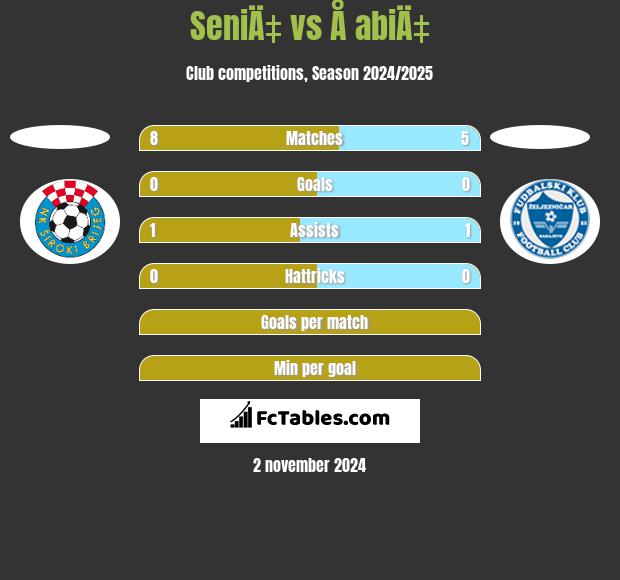 SeniÄ‡ vs Å abiÄ‡ h2h player stats