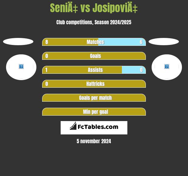 SeniÄ‡ vs JosipoviÄ‡ h2h player stats