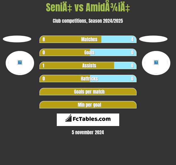 SeniÄ‡ vs AmidÅ¾iÄ‡ h2h player stats