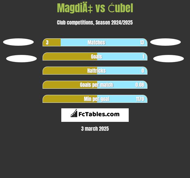 MagdiÄ‡ vs Ćubel h2h player stats