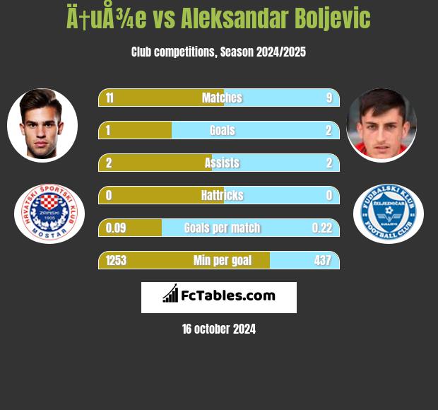 Ä†uÅ¾e vs Aleksandar Boljevic h2h player stats