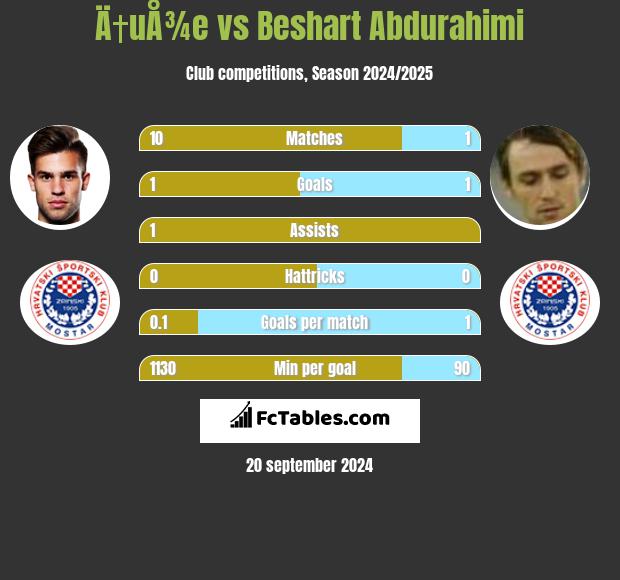 Ä†uÅ¾e vs Beshart Abdurahimi h2h player stats