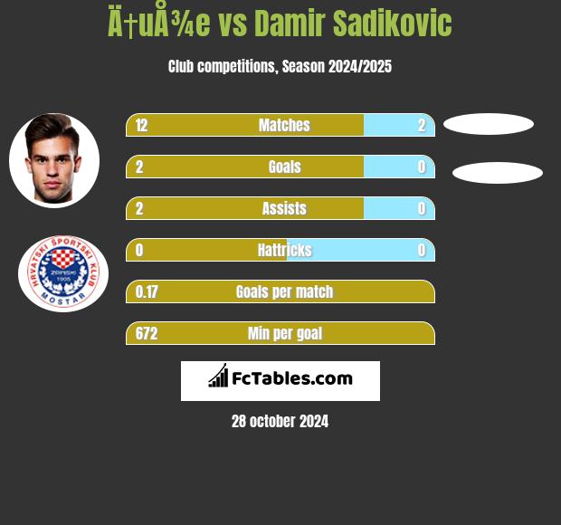 Ä†uÅ¾e vs Damir Sadikovic h2h player stats