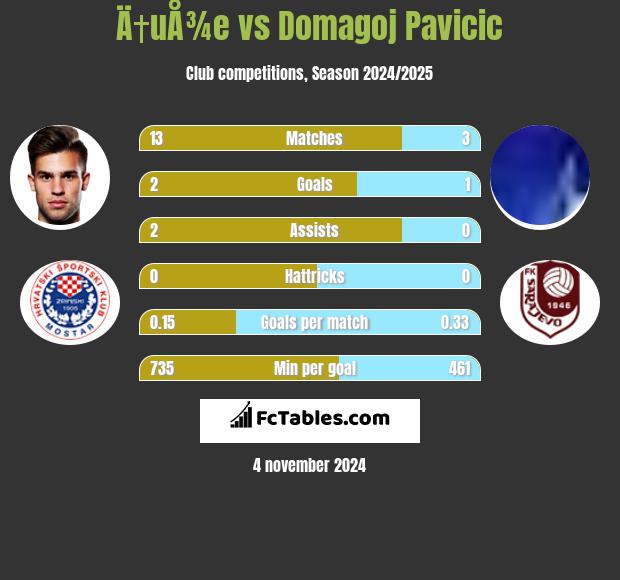 Ä†uÅ¾e vs Domagoj Pavicić h2h player stats