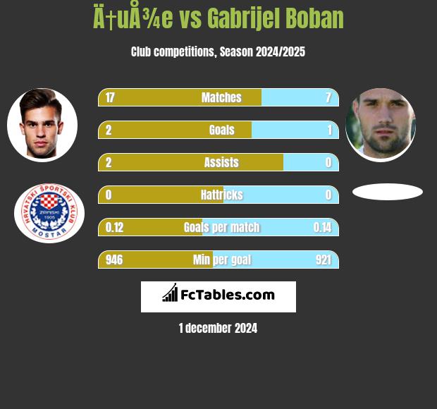 Ä†uÅ¾e vs Gabrijel Boban h2h player stats