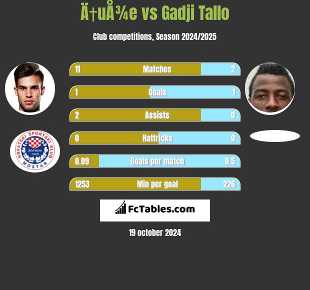 Ä†uÅ¾e vs Gadji Tallo h2h player stats