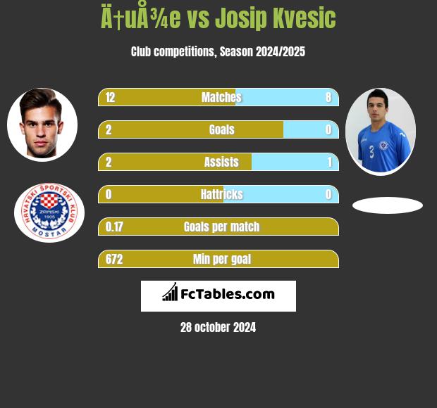 Ä†uÅ¾e vs Josip Kvesic h2h player stats