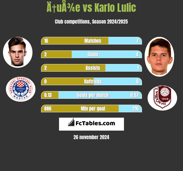 Ä†uÅ¾e vs Karlo Lulic h2h player stats