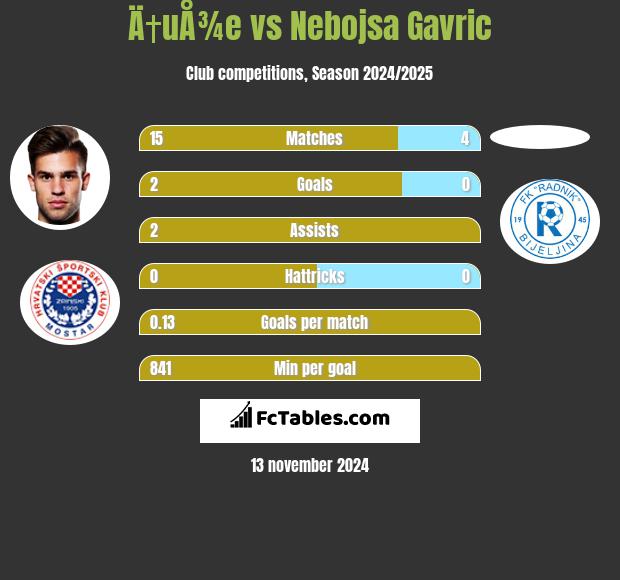 Ä†uÅ¾e vs Nebojsa Gavric h2h player stats