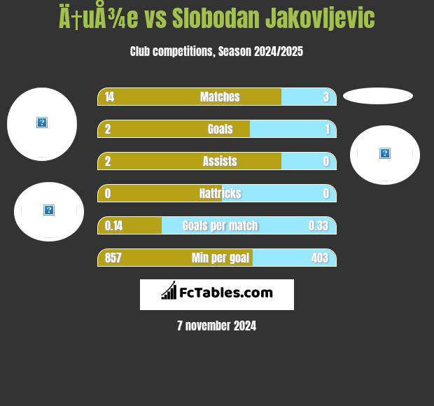 Ä†uÅ¾e vs Slobodan Jakovljevic h2h player stats