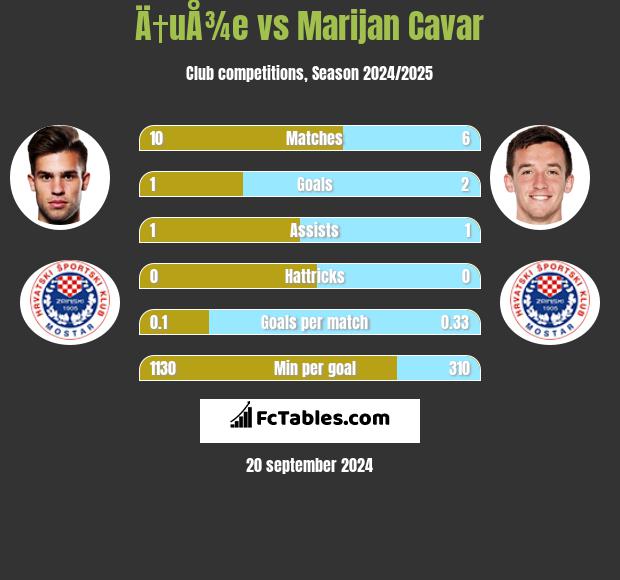 Ä†uÅ¾e vs Marijan Cavar h2h player stats