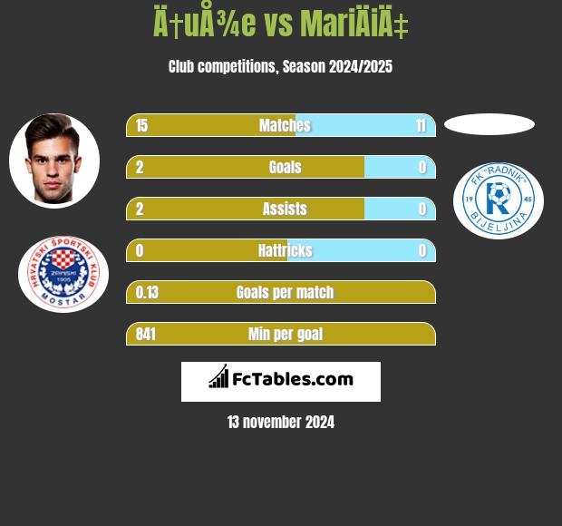 Ä†uÅ¾e vs MariÄiÄ‡ h2h player stats