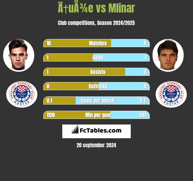 Ä†uÅ¾e vs Mlinar h2h player stats