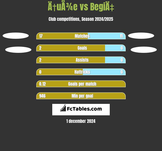 Ä†uÅ¾e vs BegiÄ‡ h2h player stats