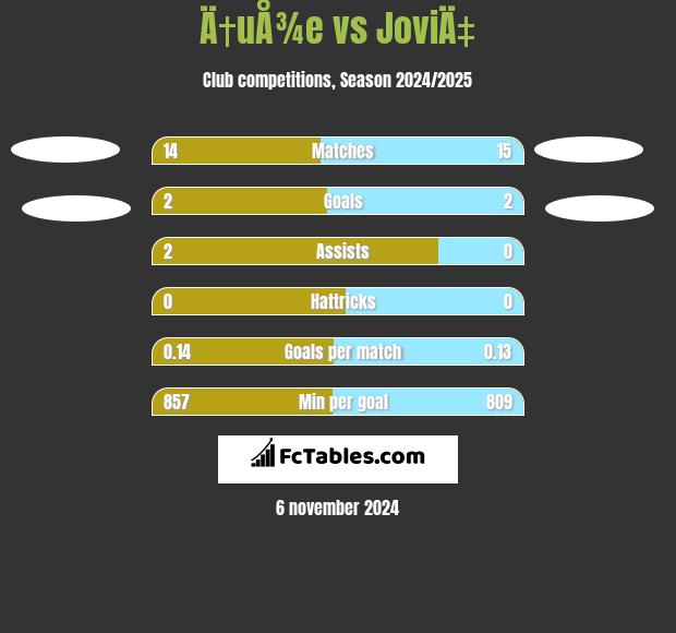 Ä†uÅ¾e vs JoviÄ‡ h2h player stats