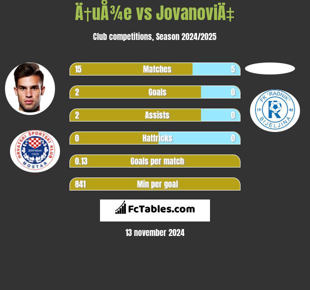 Ä†uÅ¾e vs JovanoviÄ‡ h2h player stats