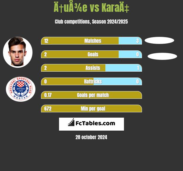 Ä†uÅ¾e vs KaraÄ‡ h2h player stats