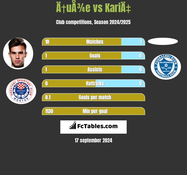 Ä†uÅ¾e vs KariÄ‡ h2h player stats